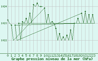 Courbe de la pression atmosphrique pour Frankfort (All)