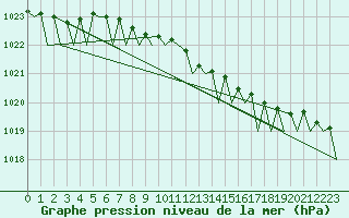 Courbe de la pression atmosphrique pour Platform P11-b Sea