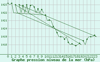 Courbe de la pression atmosphrique pour Bonn (All)