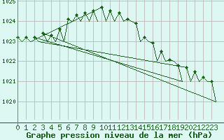 Courbe de la pression atmosphrique pour Vlieland