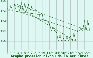 Courbe de la pression atmosphrique pour Lulea / Kallax