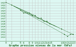 Courbe de la pression atmosphrique pour Marquise (62)