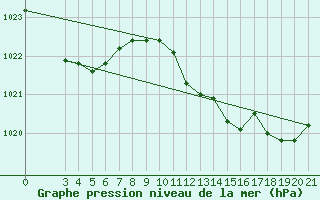 Courbe de la pression atmosphrique pour Rab