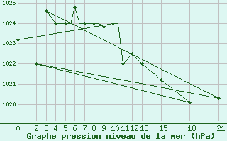 Courbe de la pression atmosphrique pour Mogilev