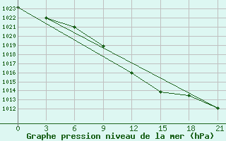 Courbe de la pression atmosphrique pour Chernihiv