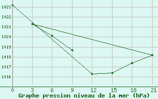 Courbe de la pression atmosphrique pour Rabocheostrovsk Kem-Port