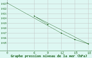 Courbe de la pression atmosphrique pour Kautokeino