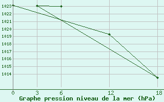 Courbe de la pression atmosphrique pour Opochka