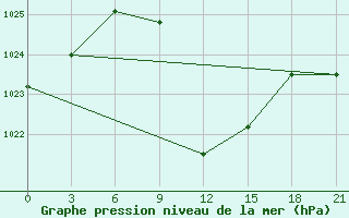 Courbe de la pression atmosphrique pour H-5