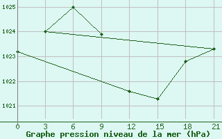 Courbe de la pression atmosphrique pour Kurdjali