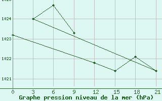 Courbe de la pression atmosphrique pour Serov