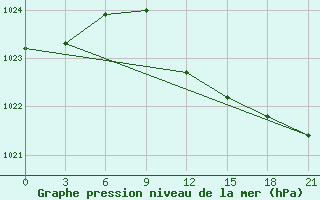 Courbe de la pression atmosphrique pour Shepetivka