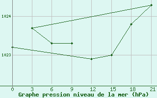 Courbe de la pression atmosphrique pour Kalevala