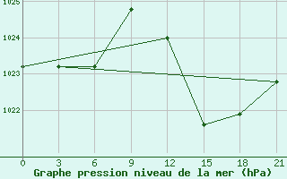 Courbe de la pression atmosphrique pour Sazan Island