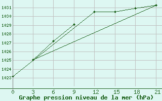 Courbe de la pression atmosphrique pour Indiga