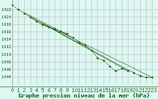 Courbe de la pression atmosphrique pour Liefrange (Lu)