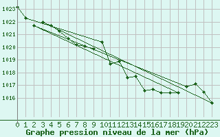 Courbe de la pression atmosphrique pour Lichtenhain-Mittelndorf