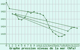 Courbe de la pression atmosphrique pour Muret (31)