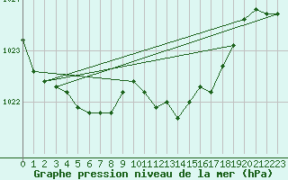 Courbe de la pression atmosphrique pour la bouée 62296