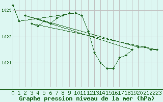 Courbe de la pression atmosphrique pour Constance (All)