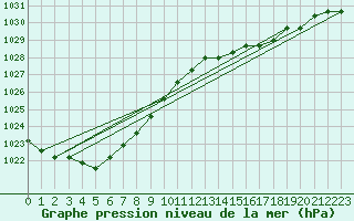 Courbe de la pression atmosphrique pour Boulaide (Lux)