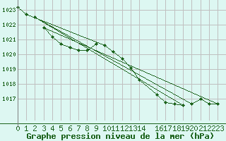 Courbe de la pression atmosphrique pour Chivres (Be)