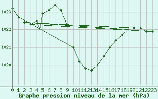 Courbe de la pression atmosphrique pour Eilat