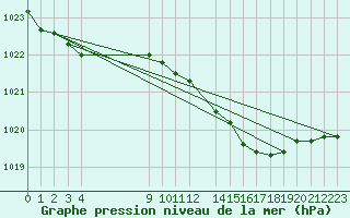 Courbe de la pression atmosphrique pour Melle (Be)