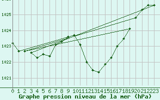 Courbe de la pression atmosphrique pour Cevio (Sw)