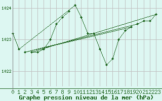 Courbe de la pression atmosphrique pour Baruth