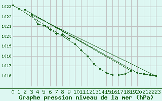 Courbe de la pression atmosphrique pour Florennes (Be)