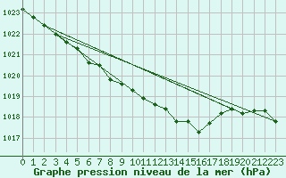 Courbe de la pression atmosphrique pour Weihenstephan