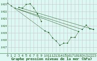 Courbe de la pression atmosphrique pour Meiringen