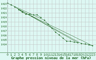 Courbe de la pression atmosphrique pour Retie (Be)