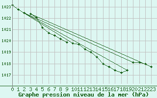 Courbe de la pression atmosphrique pour Schauenburg-Elgershausen