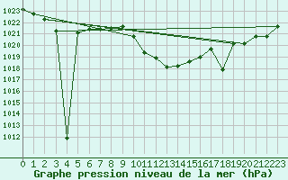 Courbe de la pression atmosphrique pour Pozega Uzicka