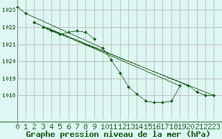 Courbe de la pression atmosphrique pour Hallau