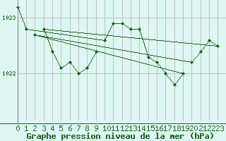 Courbe de la pression atmosphrique pour Brigueuil (16)