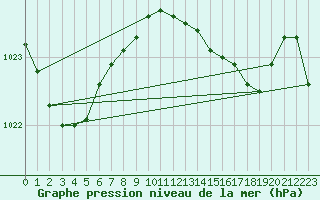 Courbe de la pression atmosphrique pour Llanes