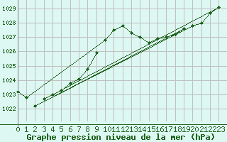 Courbe de la pression atmosphrique pour Leucate (11)