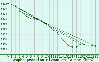 Courbe de la pression atmosphrique pour Avord (18)