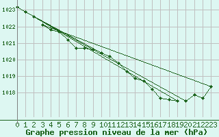 Courbe de la pression atmosphrique pour L