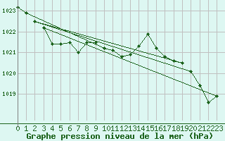 Courbe de la pression atmosphrique pour Remich (Lu)