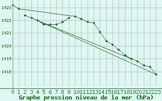 Courbe de la pression atmosphrique pour Leign-les-Bois (86)