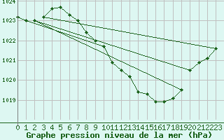 Courbe de la pression atmosphrique pour Muehlacker