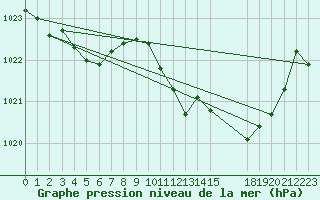 Courbe de la pression atmosphrique pour Sisteron (04)