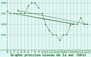 Courbe de la pression atmosphrique pour Balikesir