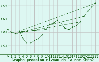 Courbe de la pression atmosphrique pour Saint-Mdard-d