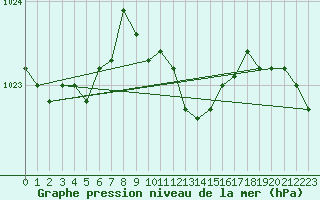 Courbe de la pression atmosphrique pour Nuerburg-Barweiler