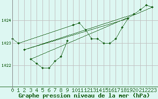 Courbe de la pression atmosphrique pour Frontenay (79)